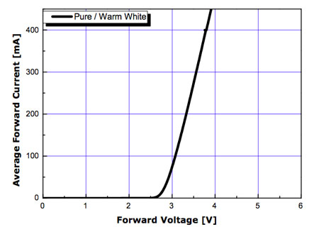 Forward voltage vs. forward current Forward voltage vs. forward current